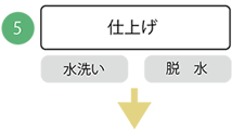 仕上げ 水洗い 脱水