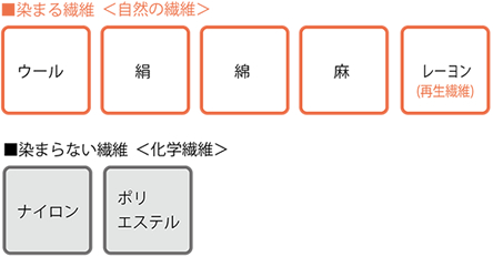 ■染まる繊維<自然の繊維> ■染まらない繊維<化学繊維>